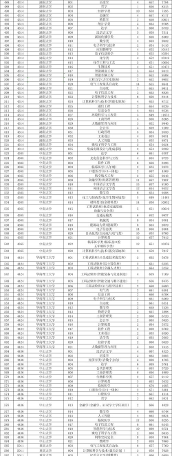 2025年浙江大学医学院在山东全部专业录取位次、分数线