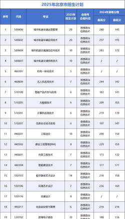 2025年北京交通职业技术学院有有哪些专业推荐