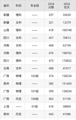 苏州大学应用技术学院2025年在重庆各专业录取分数线