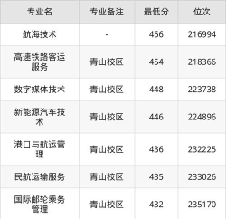 2025年武汉航海职业技术学院有有哪些专业推荐