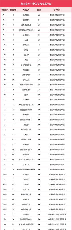 2025年长沙学院有有哪些专业推荐