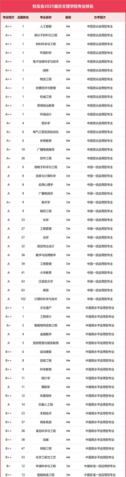 2025年重庆文理学院有有哪些专业推荐