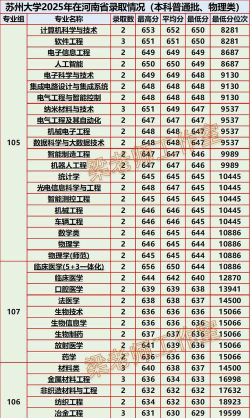 苏州大学2025年在河北各专业录取分数线