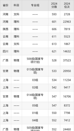 苏州大学2025年在辽宁各专业录取分数线