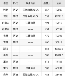 上海财经大学浙江学院2025年在山东各专业录取分数线