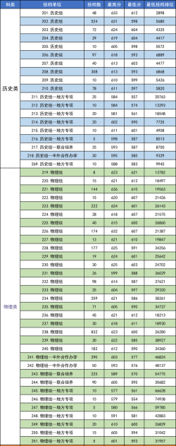 华东师范大学2025年在重庆各专业录取分数线