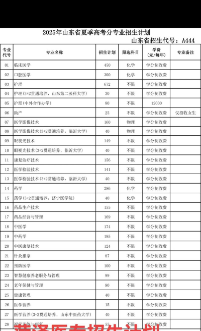 2025年菏泽医学专科学校有有哪些专业推荐