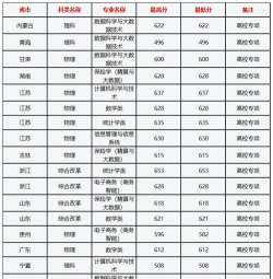 上海财经大学2025年在辽宁各专业录取分数线