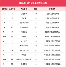 2025年长治学院有有哪些专业推荐