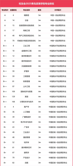 2025年青岛滨海学院有有哪些专业推荐