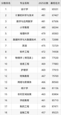 2025年铜仁学院有有哪些专业推荐