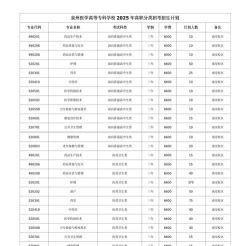 2025年泉州医学高等专科学校有有哪些专业推荐