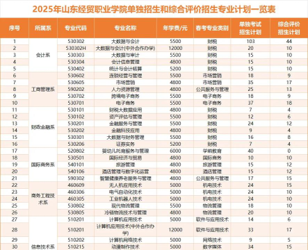 2025年山东经贸职业学院有有哪些专业推荐