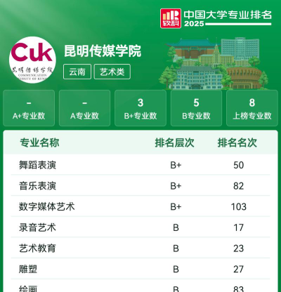 2025年昆明传媒学院有有哪些专业推荐