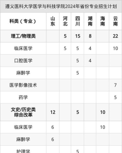 2025年遵义医科大学医学与科技学院有有哪些专业推荐