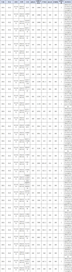 海南大学2024年在河北录取分数线、对应位次