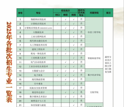2025年开封职业学院有有哪些专业推荐