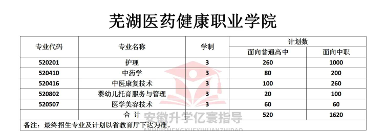 2025年芜湖医药健康职业学院有有哪些专业推荐