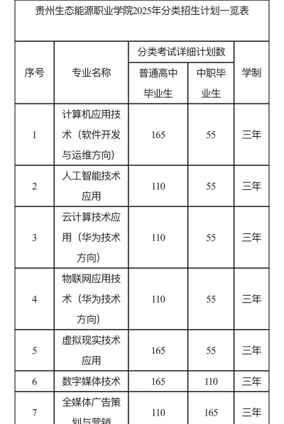2025年贵州生态能源职业学院有有哪些专业推荐