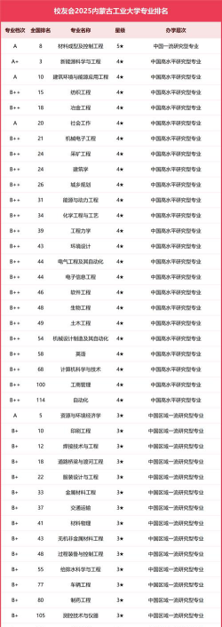 内蒙古开设金属材料工程专业的大学排名