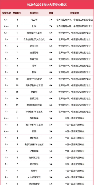吉林开设网络工程专业的大学排名