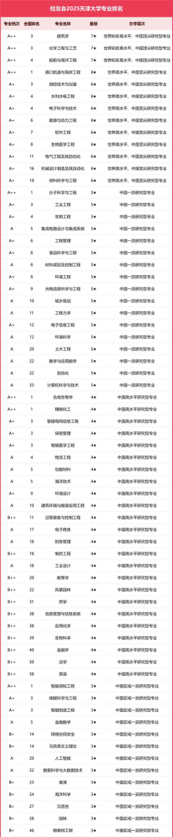天津开设建筑学专业的大学排名