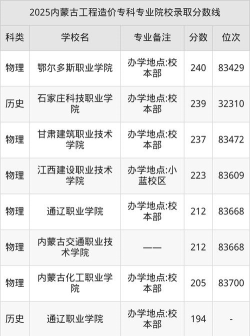 内蒙古开设工程造价专业的大学排名