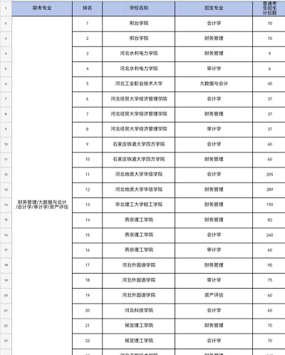 河北开设财务管理专业的大学排名
