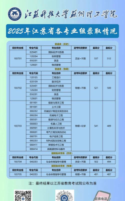 江苏科技大学苏州理工学院2025年在河北各专业录取分数线