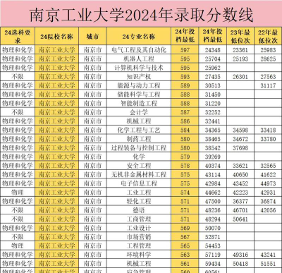 南京工业大学浦江学院2025年在山东各专业录取分数线