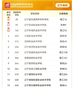 辽宁开设工业过程自动化技术专业的专科排名
