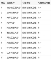 山西开设船舶工程技术专业的专科排名