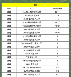 吉林开设康复治疗技术专业的专科排名