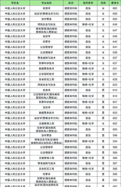 北京开设公安管理学专业的大学排名
