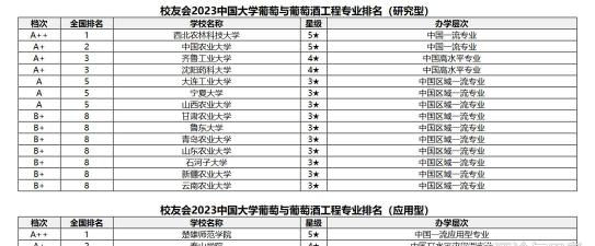 吉林开设葡萄与葡萄酒工程专业的大学排名