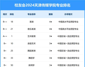 天津开设跨媒体艺术专业的大学排名