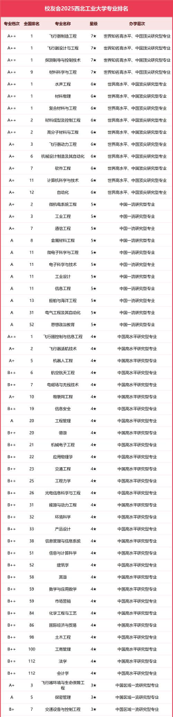 2025年西北工业大学有有哪些专业比较好推荐