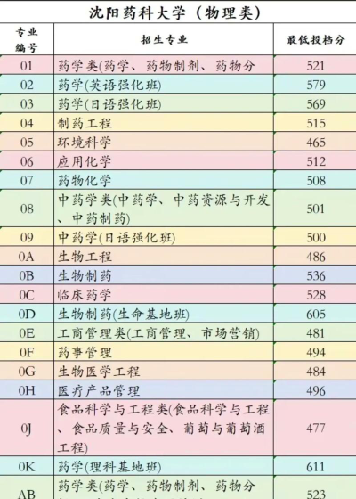 2025年沈阳药科大学在重庆全部专业录取位次、分数线
