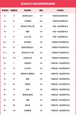 2025年哈尔滨学院有有哪些专业比较好推荐