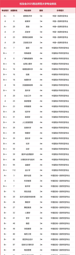 2025年西北师范大学有有哪些专业比较好推荐