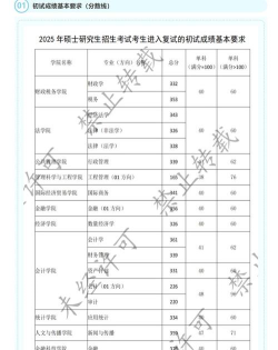 东北财经大学2025年在重庆各专业录取分数线