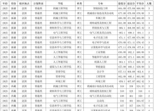 沈阳工业大学2025年在贵州各专业录取分数线