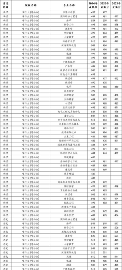 喀什大学2025年在山东各专业录取分数线
