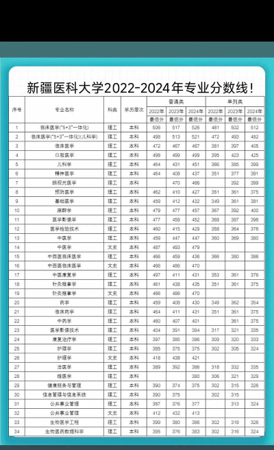 新疆医科大学2025年在辽宁各专业录取分数线