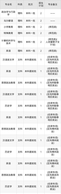 2025年新疆师范大学在河北全部专业录取位次、分数线