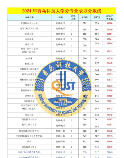 青岛科技大学2024年在山东各专业录取分数线