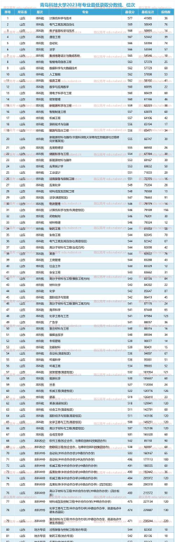 青岛科技大学2024年在山西录取分数线、对应位次