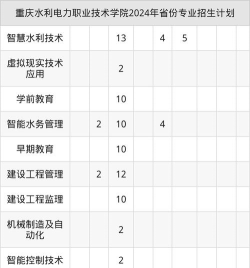 2025年重庆水利电力职业技术学院有有哪些专业比较好推荐