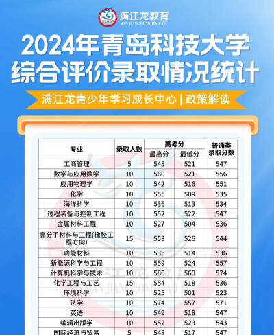 2024年青岛科技大学在云南录取分数线