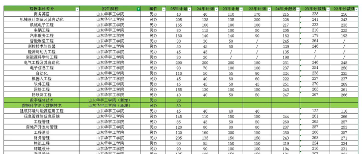 2025年山东华宇工学院有有哪些专业比较好推荐
